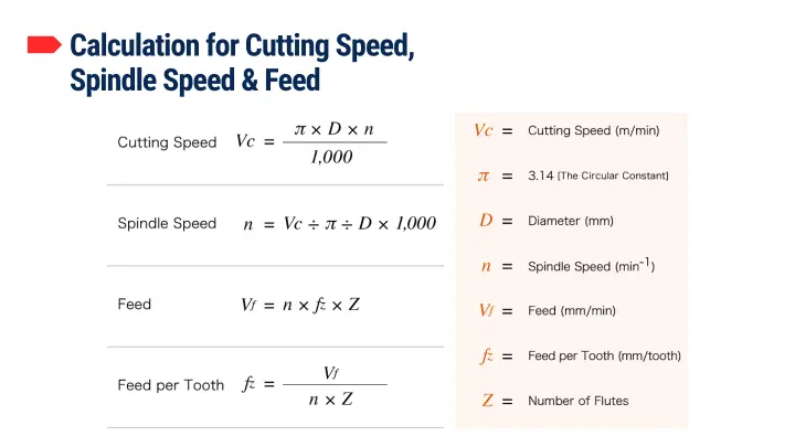 Calculate the Spindle Speed